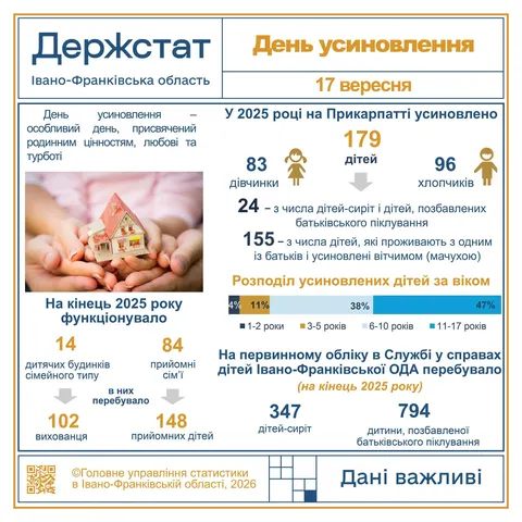 На Прикарпатті торік усиновили 179 дітей — найбільше серед них підлітків